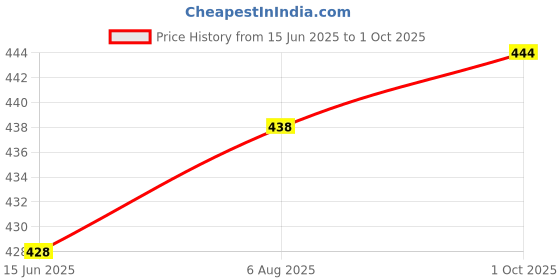 flipkart.com lothric Printed Men Red Gym Shorts lothric Price History Graph from 15 Jun 2025 to 1 Oct 2025
