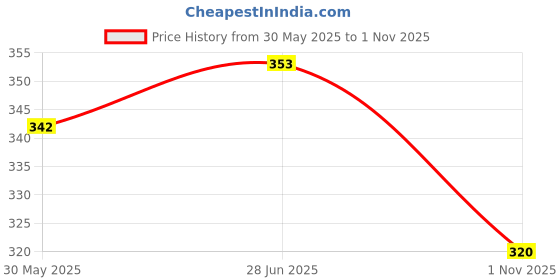 flipkart.com lothric Self Design Men Black Gym Shorts lothric Price History Graph from 30 May 2025 to 1 Nov 2025