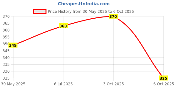 flipkart.com lothric Self Design Men Grey Sports Shorts lothric Price History Graph from 30 May 2025 to 6 Oct 2025