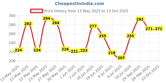 flipkart.com sofidew Lotion sofidew Price History Graph from 13 May 2025 to 13 Oct 2025