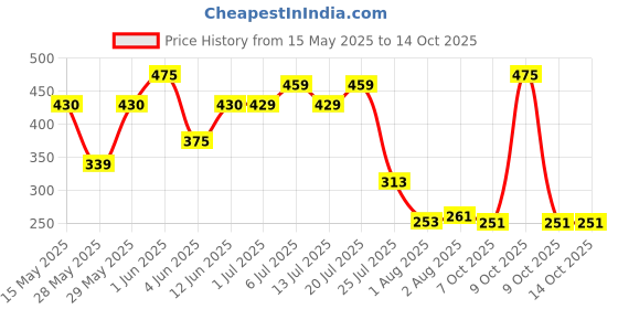 flipkart.com johnson's baby Lotion (500ml+200ml) Home & Travel Combo pack johnson's baby Price History Graph from 15 May 2025 to 14 Oct 2025