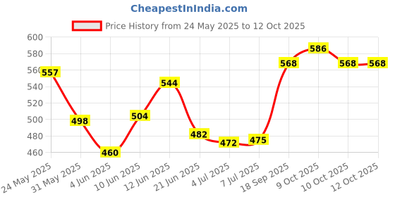 flipkart.com sofidew Lotion (Pack of 2) sofidew Price History Graph from 24 May 2025 to 11 Oct 2025