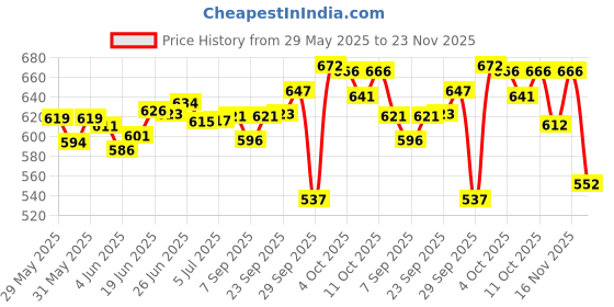flipkart.com danblock LOTION (PACK OF 2) 2*100ML danblock Price History Graph from 29 May 2025 to 23 Nov 2025