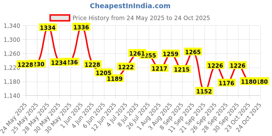 flipkart.com atogla lotion (pack of 2) 2*200 ml atogla Price History Graph from 24 May 2025 to 24 Oct 2025