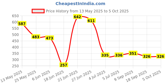 flipkart.com lotspek 4 Layer Bookshelf Bookcases for Office Storage Organizer Cabinet Shelves Metal Open Book Shelf lotspek Price History Graph from 13 May 2025 to 5 Oct 2025