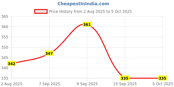 flipkart.com lotspek 4 Layer bookshelf for home and bookself, bookcase (pink) Plastic Open Book Shelf lotspek Price History Graph from 2 Aug 2025 to 4 Oct 2025