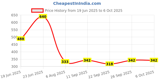 flipkart.com lotspek 4 Layer Bookshelf Rack Children Bookcases File Rack for Office Plastic Open Book Shelf lotspek Price History Graph from 19 Jun 2025 to 5 Oct 2025
