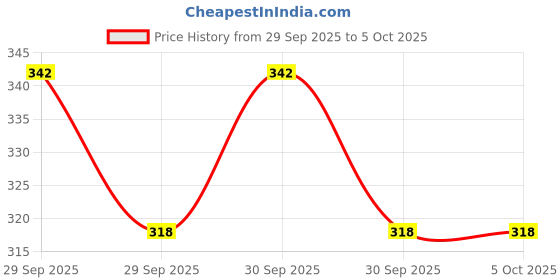 flipkart.com lotspek 4 Layer Unbreakable Bookshelf Bookcases for Book self Organizer Cabinet rack Plastic Open Book Shelf lotspek Price History Graph from 29 Sep 2025 to 5 Oct 2025