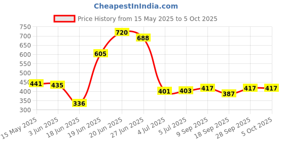flipkart.com Lotspek 6 layer unbreakable book self for home office bookcase Plastic Open Book Shelf lotspek Price History Graph from 15 May 2025 to 5 Oct 2025