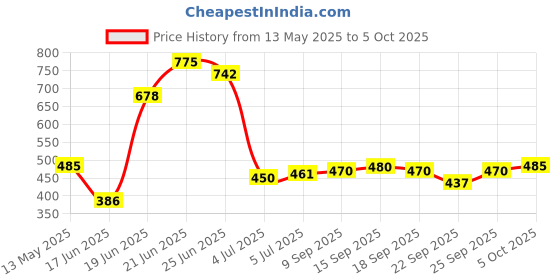 flipkart.com lotspek 7 layer bookshelf for home office bookcase Plastic Open Book Shelf lotspek Price History Graph from 13 May 2025 to 5 Oct 2025