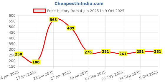 flipkart.com lotspek NA Plastic Open Book Shelf lotspek Price History Graph from 4 Jun 2025 to 8 Oct 2025