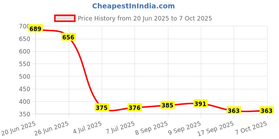 flipkart.com lotspek Rack-5l Metal Open Book Shelf lotspek Price History Graph from 20 Jun 2025 to 6 Oct 2025