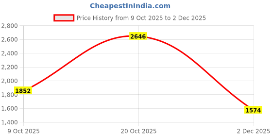 flipkart.com lotto Flowalk Slip-on Walking Shoes For Women lotto Price History Graph from 9 Oct 2025 to 2 Dec 2025