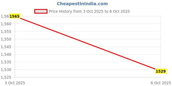flipkart.com lotto Men Slides lotto Price History Graph from 3 Oct 2025 to 6 Oct 2025