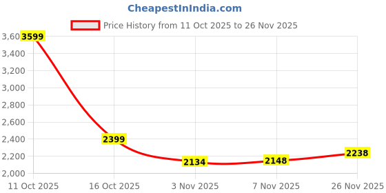 flipkart.com lotto Xwift Knit Running Shoes For Men lotto Price History Graph from 11 Oct 2025 to 26 Nov 2025