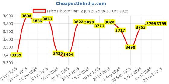 flipkart.com activa Lotus 1200 4 Blade Ceiling Fan activa Price History Graph from 2 Jun 2025 to 28 Oct 2025