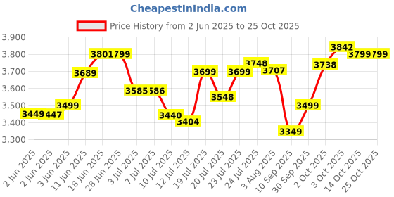 flipkart.com activa Lotus 1200 4 Blade Ceiling Fan activa Price History Graph from 2 Jun 2025 to 25 Oct 2025