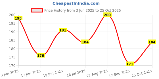 flipkart.com santoor Lotus & Tulsi Hand wash 215+180 Hand Wash santoor Price History Graph from 3 Jun 2025 to 25 Oct 2025