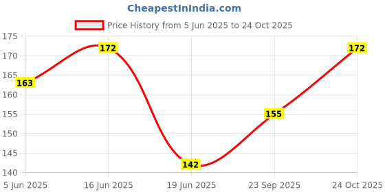 flipkart.com lotus botanicals 100% Pure Aloe Vera Gel with Vitamin E | Soothing Gel for Skin and Hair lotus botanicals Price History Graph from 5 Jun 2025 to 24 Oct 2025