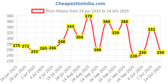flipkart.com lotus botanicals Papaya & Vitamin E Insta Glow Exfoliating Facewash | Brightens Skin Unclog Pores Face Wash lotus botanicals Price History Graph from 24 Jun 2025 to 14 Oct 2025