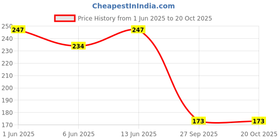 flipkart.com lotus botanicals Ubtan De-Tan Radiance Face & Body Mask lotus botanicals Price History Graph from 1 Jun 2025 to 20 Oct 2025