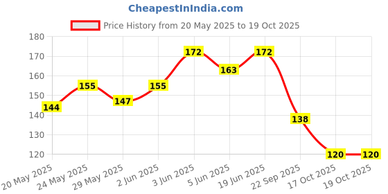 flipkart.com lotus botanicals Ubtan De-Tan Radiance Face Scrub lotus botanicals Price History Graph from 20 May 2025 to 17 Oct 2025