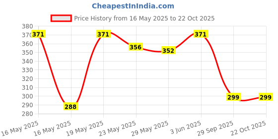 flipkart.com lotus botanicals Ubtan De-Tan Radiance| Infused with 24K Gold Face Wash lotus botanicals Price History Graph from 16 May 2025 to 19 Oct 2025