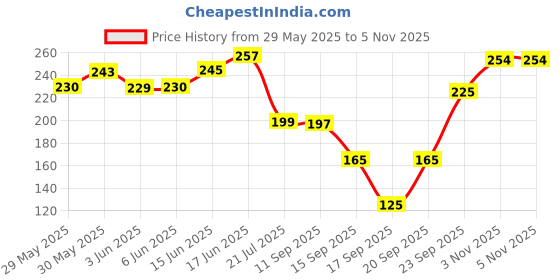 flipkart.com lotus botanicals Vitamin C Skin Brightening 5 Step Facial Kit|Boosts Glow & Brightens 48 g lotus botanicals Price History Graph from 29 May 2025 to 3 Nov 2025