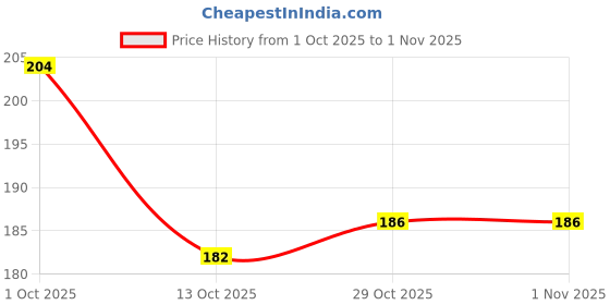 flipkart.com cinnamon Lotus Brass Diya - Lotus Design Brass Diya for Diwali - Pink - 6 Inch - Lotus Brass Table Diya cinnamon Price History Graph from 1 Oct 2025 to 31 Oct 2025