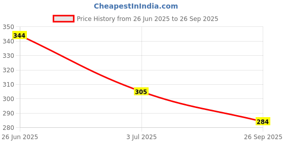 flipkart.com lotus Deep Moisurising CrèMe lotus Price History Graph from 26 Jun 2025 to 26 Sep 2025