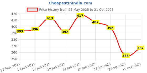 flipkart.com ishanie Lotus Flower Bunch White Lotus Artificial Flower ishanie Price History Graph from 25 May 2025 to 21 Oct 2025