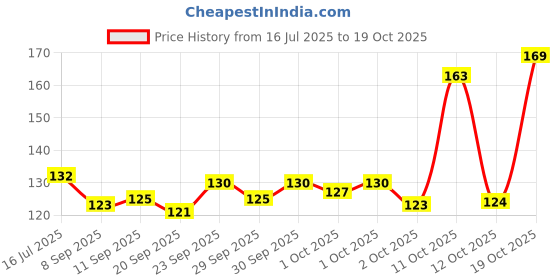 flipkart.com mokko Lotus Hangings for Decoration/Floral Wall Hangings for Temple Decor, showpiece Toran mokko Price History Graph from 16 Jul 2025 to 19 Oct 2025