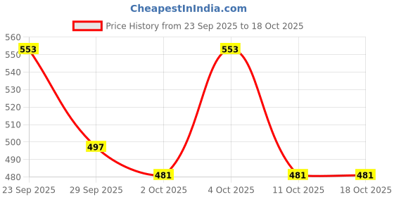 flipkart.com lotus herbals COMPACT ( Pack Of 3 ) Compact lotus herbals Price History Graph from 23 Sep 2025 to 18 Oct 2025