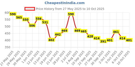 flipkart.com lotus herbals Ecostay Insta Smooth PerfectingPrimer- 30 g lotus herbals Price History Graph from 27 May 2025 to 10 Oct 2025