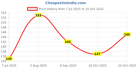 flipkart.com lotus herbals Herbals Natural Kajal lotus herbals Price History Graph from 7 Jul 2025 to 25 Oct 2025