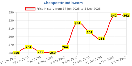 flipkart.com lotus herbals Natural Kajal (Set of 2) lotus herbals Price History Graph from 17 Jun 2025 to 31 Oct 2025