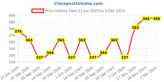 flipkart.com lotus herbals Radiance Boost Ubtan Face Mask| Glowing Skin |Reducing Dark Spots Face Shaping Mask lotus herbals Price History Graph from 21 Jun 2025 to 2 Dec 2025