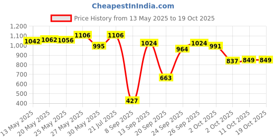 flipkart.com lotus herbals Radiant Diamond Facial Kit for instant radiance with Diamond dust & Cinnamon, 4 easy steps 170 g lotus herbals Price History Graph from 13 May 2025 to 17 Oct 2025
