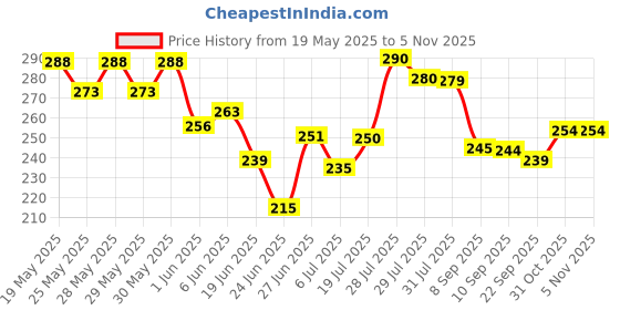 flipkart.com lotus Herbals RADIANT GOLD Cellular Glow Single Facial Kit 37 g lotus Price History Graph from 19 May 2025 to 31 Oct 2025