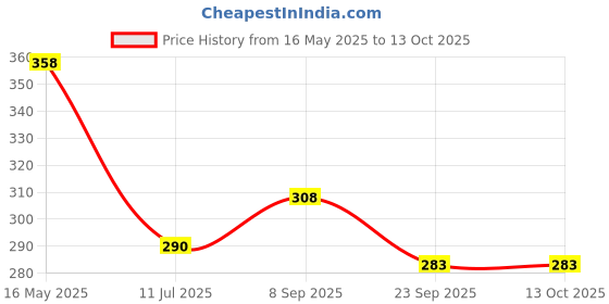 flipkart.com lotus herbals Raspberry Lip Balm Pack of 2 Natural lotus herbals Price History Graph from 16 May 2025 to 12 Oct 2025