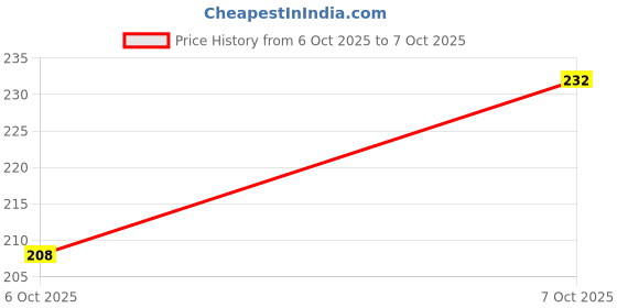 flipkart.com lotus herbals Skin Whitening Scrub lotus herbals Price History Graph from 6 Oct 2025 to 7 Oct 2025