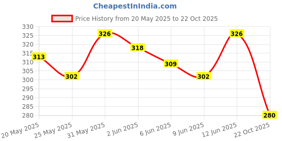 flipkart.com lotus herbals Sunscreen - SPF 30 PA++ Safe Sun Sunblock SPF 30 PA++ Sunscreen, Black Plum Extract lotus herbals Price History Graph from 20 May 2025 to 22 Oct 2025