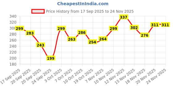 flipkart.com lotus herbals Sunscreen - SPF 50 PA+++ Safe Sun 3-in-1 Matte Look Tinted Sunscreen SPF 40 PA+++, Non-Greasy lotus herbals Price History Graph from 17 Sep 2025 to 24 Nov 2025