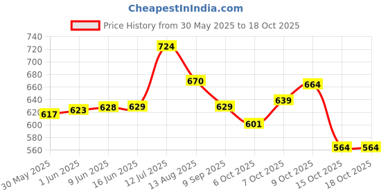 flipkart.com lotus Herbals White Glow Day And Night Pack lotus Price History Graph from 30 May 2025 to 15 Oct 2025