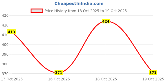 flipkart.com lotus herbals WhiteGlow 3 In 1 Deep Cleansing Skin Brightening Facial Foam 100g... Face Wash lotus herbals Price History Graph from 13 Oct 2025 to 18 Oct 2025