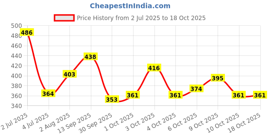 flipkart.com lotus herbals Whiteglow Flawless Complexion Compact SPF25 PA+++ (Pack of 2) Compact lotus herbals Price History Graph from 2 Jul 2025 to 18 Oct 2025