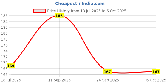 flipkart.com lotus Herbals WhiteGlow Flawless Complexion Compact WG C2 Compact lotus Price History Graph from 18 Jul 2025 to 5 Oct 2025