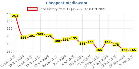 flipkart.com lotus Herbals WhiteGlow Flawless Complexion Compact WG C3 Compact lotus Price History Graph from 12 Jun 2025 to 8 Oct 2025