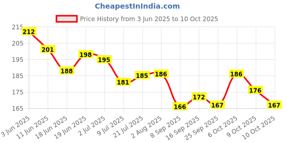 flipkart.com lotus herbals WhiteGlow Flawless Complexion Compact WG C3 COMPACT Compact lotus herbals Price History Graph from 3 Jun 2025 to 9 Oct 2025