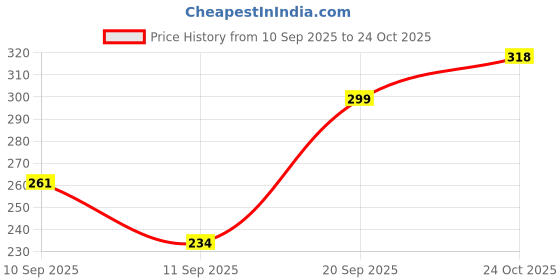 flipkart.com lotus herbals Whiteglow Skin Whitening & Brightening Nourishing Night Creme (40g) lotus herbals Price History Graph from 10 Sep 2025 to 24 Oct 2025
